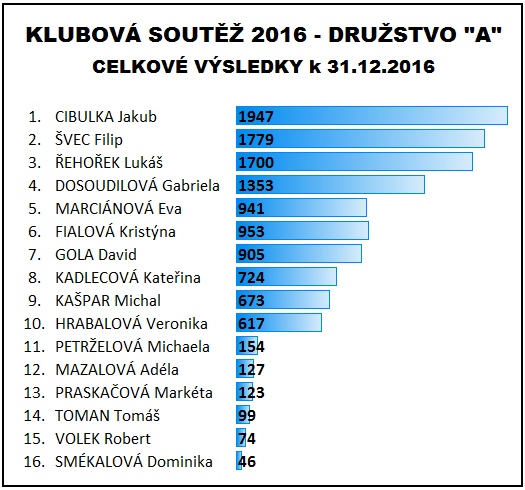 Soutez 2016