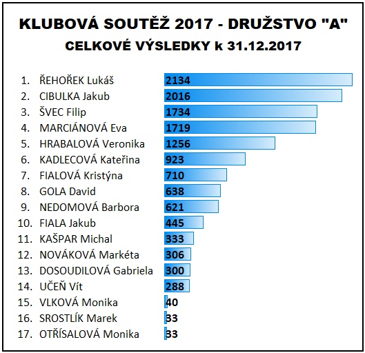 Soutez 2017