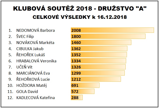 Soutez 2018