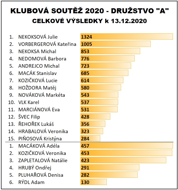 Soutez 2020