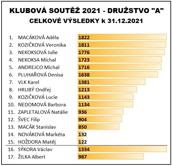 Soutez 2021