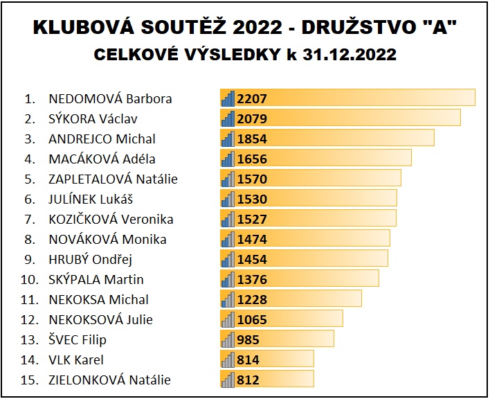 Soutez 2022
